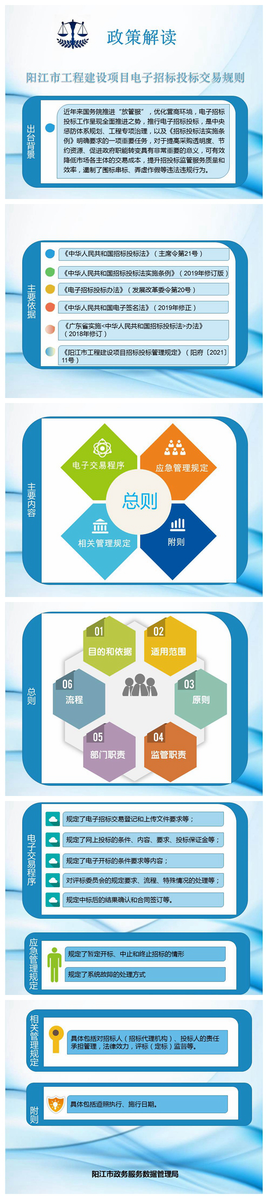 政策解讀-陽江市工程建設(shè)項目電子招標投標交易規(guī)則(1).jpg