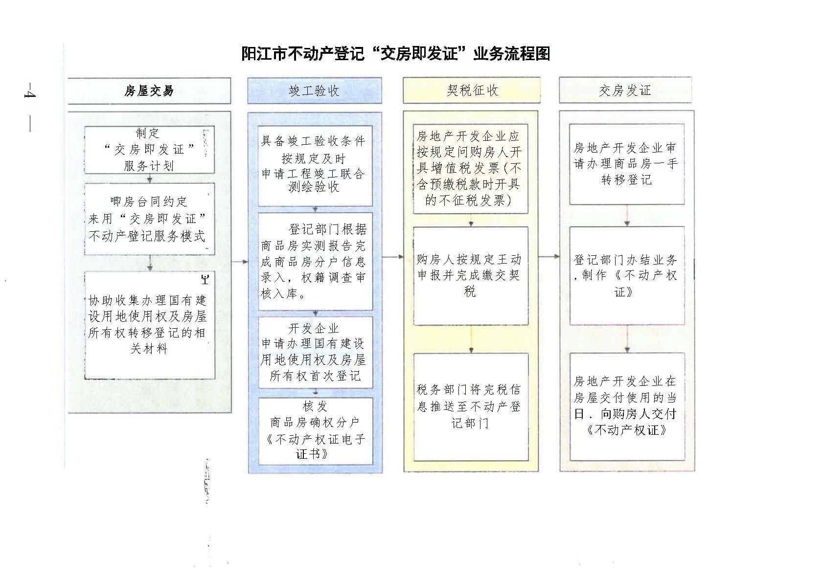 頁面提取自－1陽江市自然資源局 陽江市住房和城鄉(xiāng)建設(shè)局 國(guó)家稅務(wù)總局陽江市稅務(wù)局關(guān)于印發(fā)《陽江市“交房即發(fā)證”實(shí)施方案》的通知.jpg